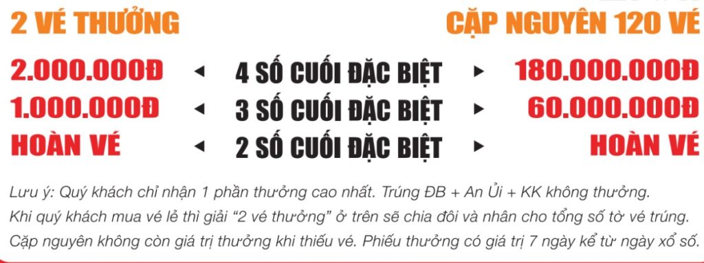 Trúng 2 số cuối giải đặc biệt được bao nhiêu tiền?